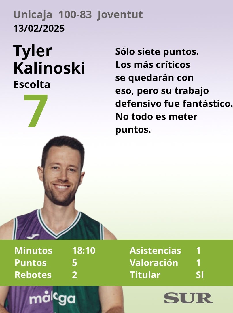 Notas a los jugadores del Unicaja ante el Joventut