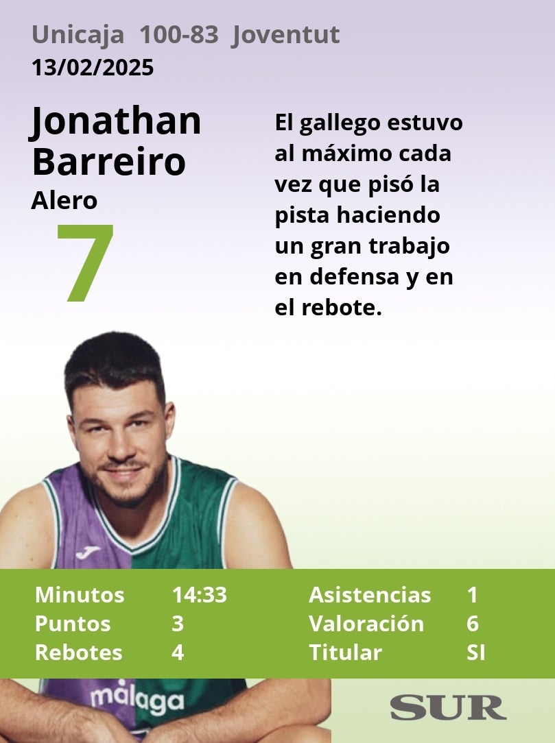 Notas a los jugadores del Unicaja ante el Joventut