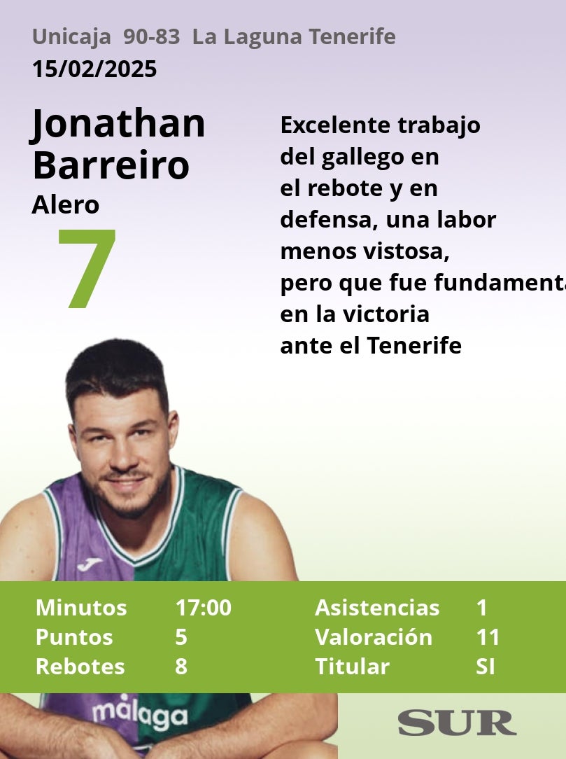 Notas a los jugadores del Unicaja ante La Laguna Tenerife