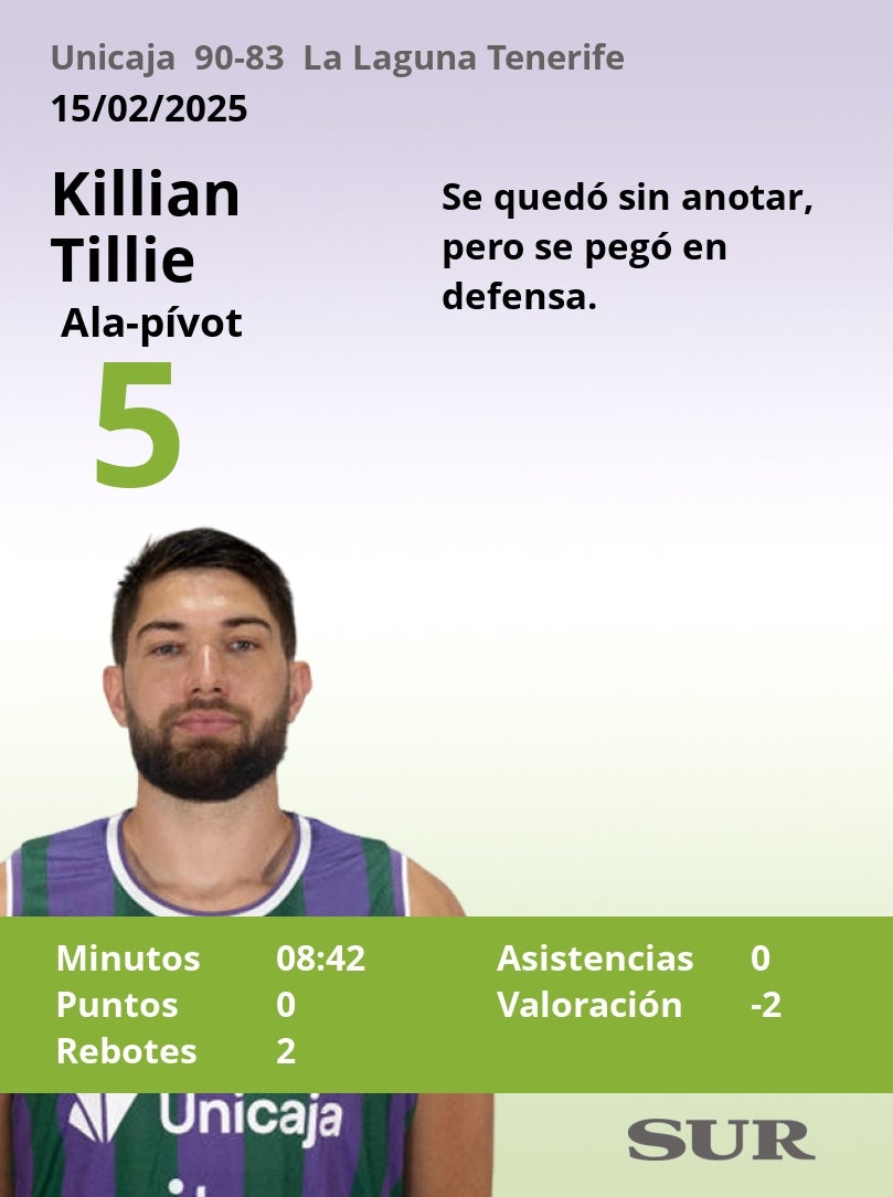 Notas a los jugadores del Unicaja ante La Laguna Tenerife