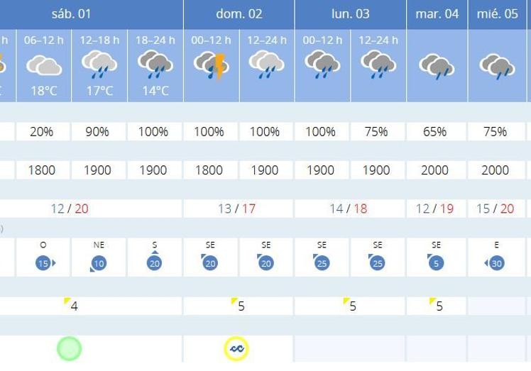 Previsión de Aemet en Málaga capital para los próximos días.