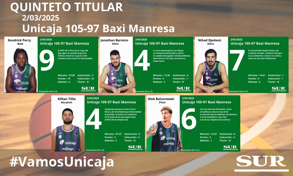 Estas son las notas de los jugadores del Unicaja tras ganar al Baxi Manresa