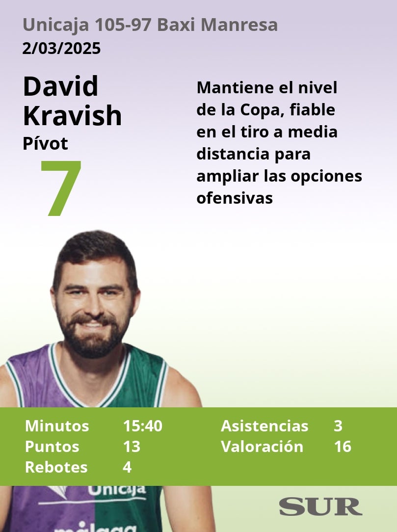 Estas son las notas de los jugadores del Unicaja tras ganar al Baxi Manresa