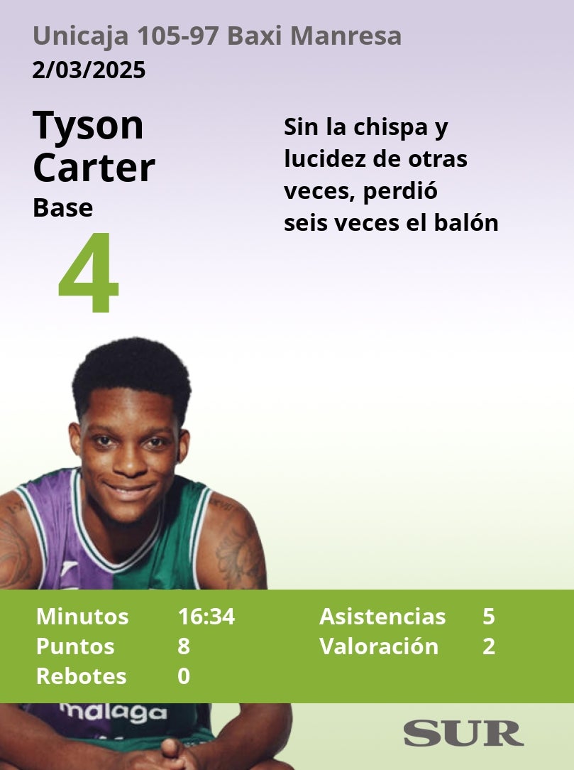 Estas son las notas de los jugadores del Unicaja tras ganar al Baxi Manresa