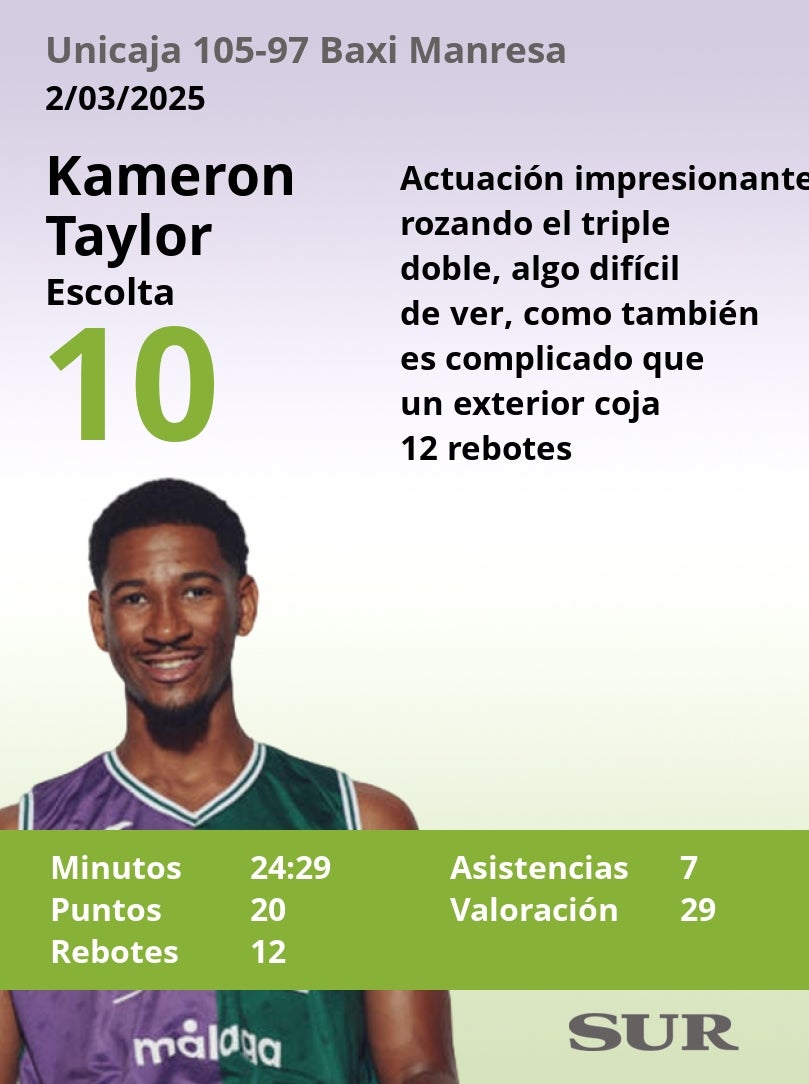 Estas son las notas de los jugadores del Unicaja tras ganar al Baxi Manresa