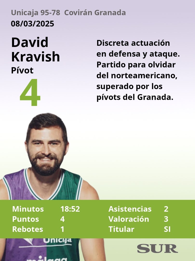 Notas al Unicaja ante el Covirán Granada