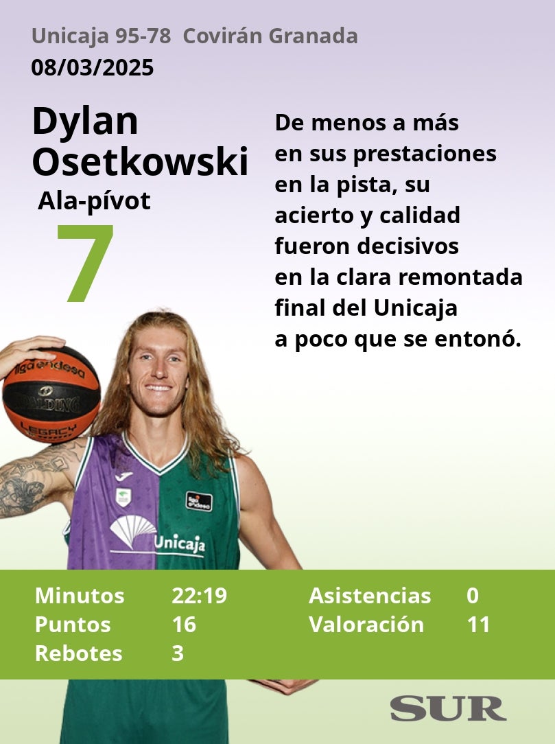 Notas al Unicaja ante el Covirán Granada