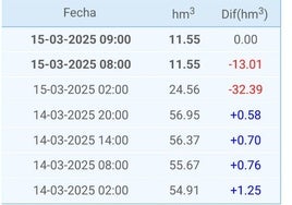 Captura de pantalla del error en los sensores de la presa, que contabilizaban una pérdida de 45 hectómetros cúbicos esta pasada madrugada.