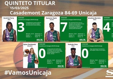 Las notas de los jugadores del Unicaja en la dura derrota ante el Casademont Zaragoza