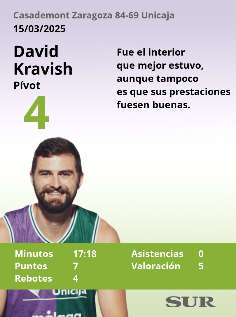 Las notas de los jugadores del Unicaja en la dura derrota ante el Casademont Zaragoza