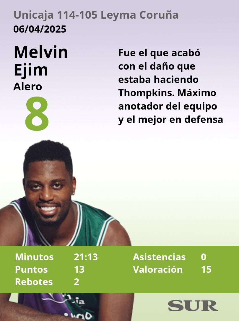 Las notas del Unicaja en la victoria ante el Leyma Coruña