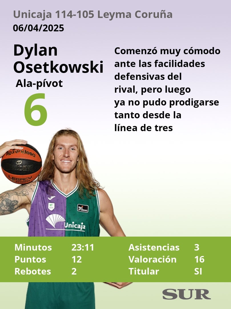 Las notas del Unicaja en la victoria ante el Leyma Coruña