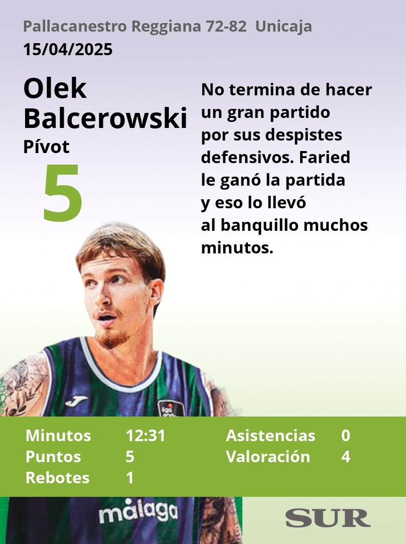 Notas al Unicaja tras ganar a Pallacanestro Reggiana