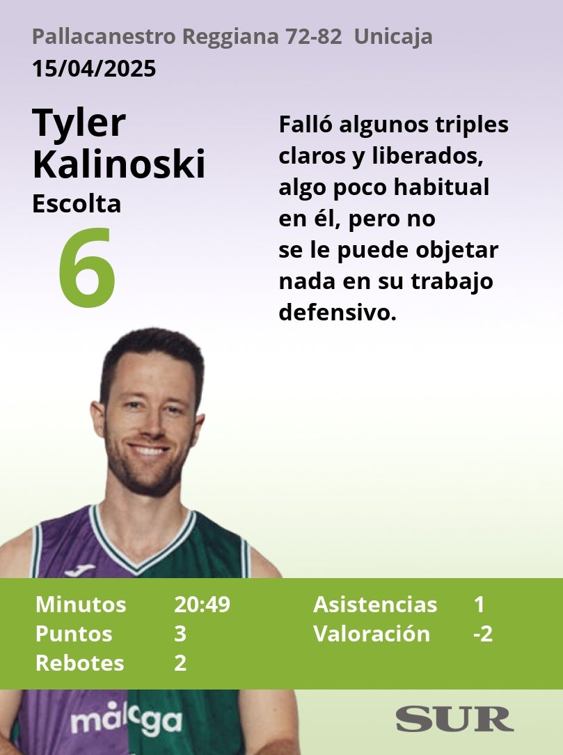 Notas al Unicaja tras ganar a Pallacanestro Reggiana