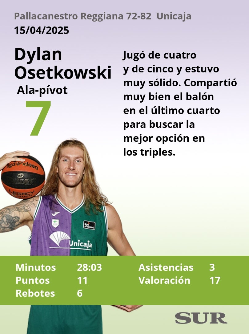 Notas al Unicaja tras ganar a Pallacanestro Reggiana