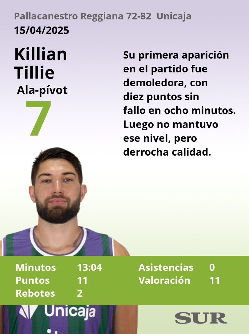 Notas al Unicaja tras ganar a Pallacanestro Reggiana