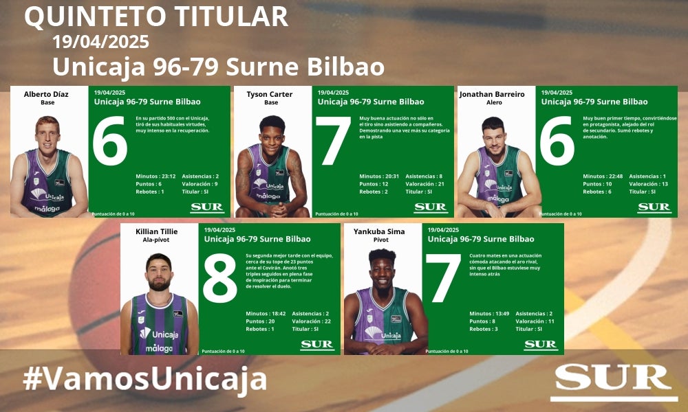 El uno a uno de los jugadores del Unicaja en la victoria ante el Bilbao