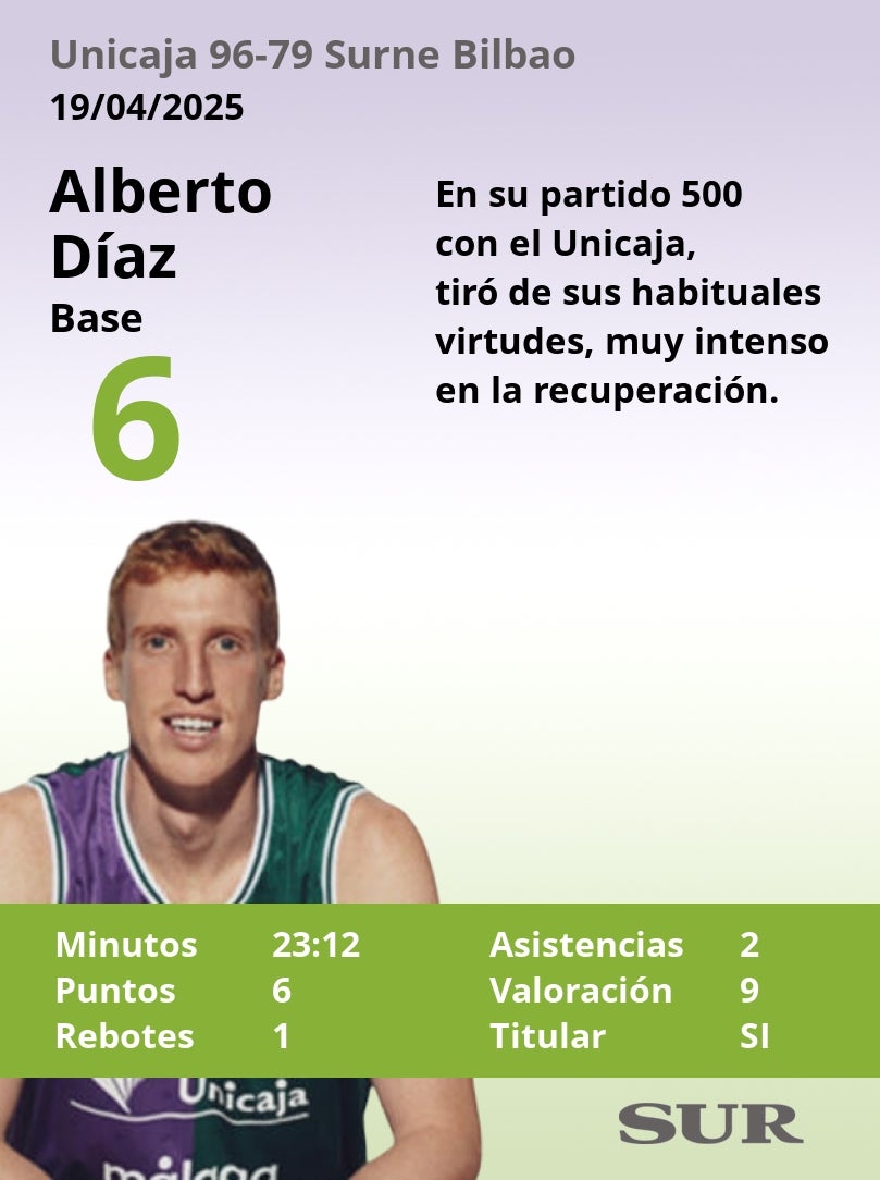 El uno a uno de los jugadores del Unicaja en la victoria ante el Bilbao