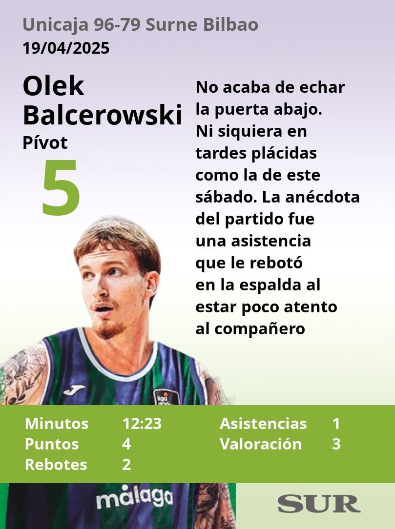 El uno a uno de los jugadores del Unicaja en la victoria ante el Bilbao