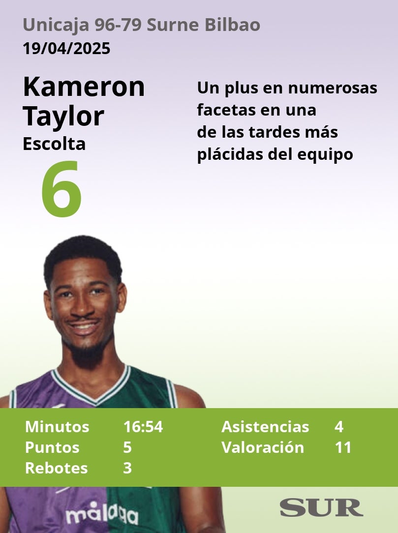 El uno a uno de los jugadores del Unicaja en la victoria ante el Bilbao
