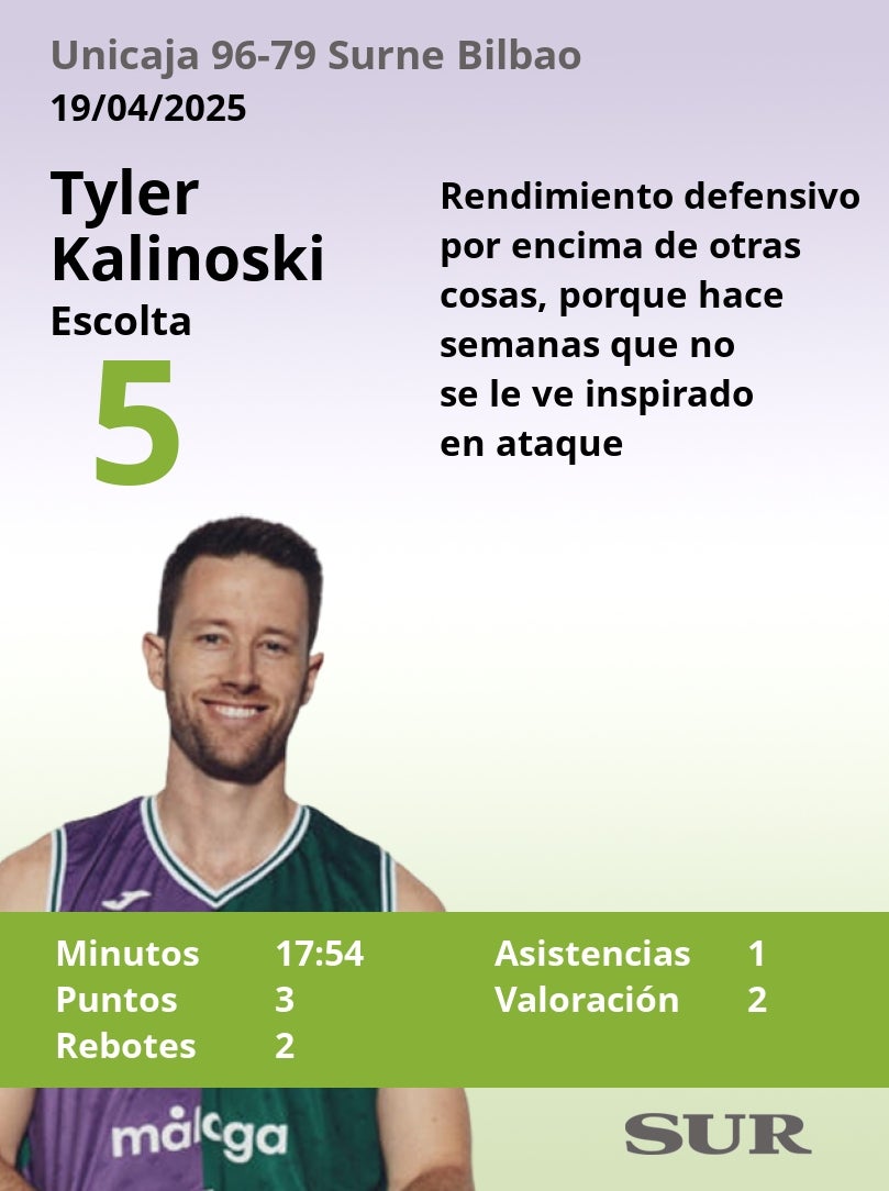 El uno a uno de los jugadores del Unicaja en la victoria ante el Bilbao