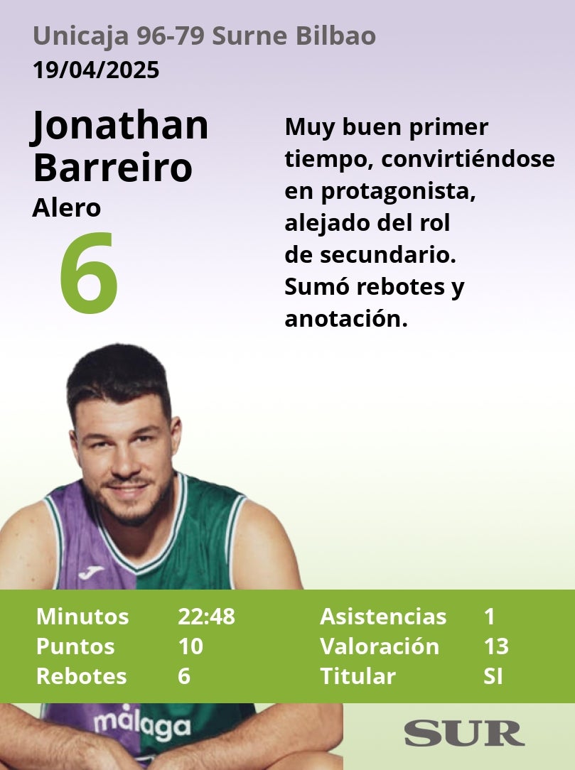 El uno a uno de los jugadores del Unicaja en la victoria ante el Bilbao