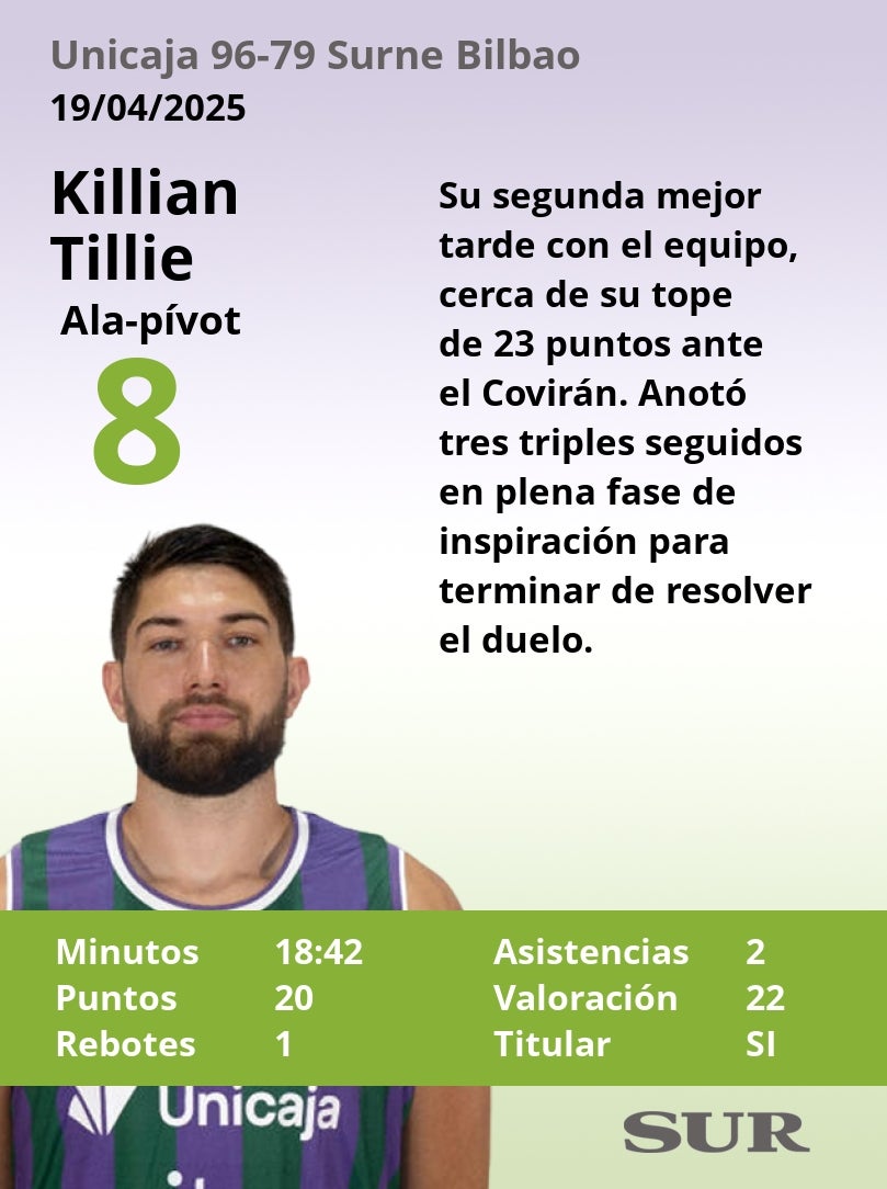 El uno a uno de los jugadores del Unicaja en la victoria ante el Bilbao