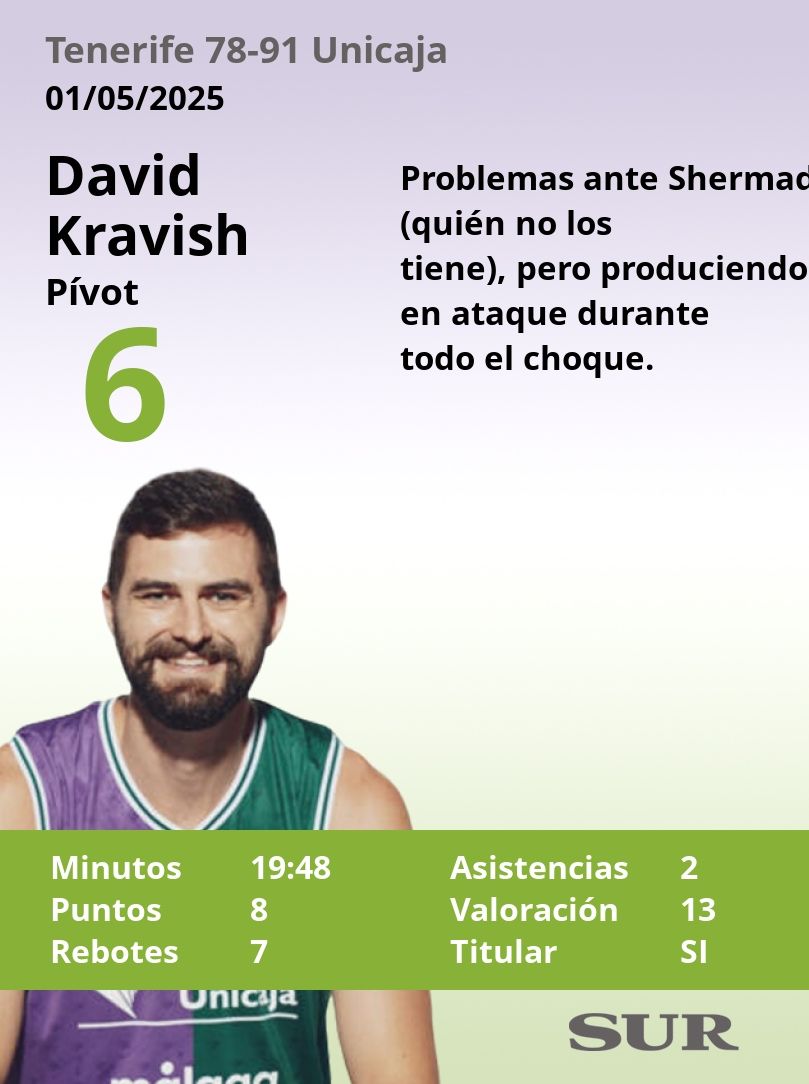 El uno a uno del Tenerife-Unicaja