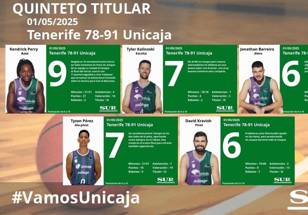 El uno a uno del Tenerife-Unicaja