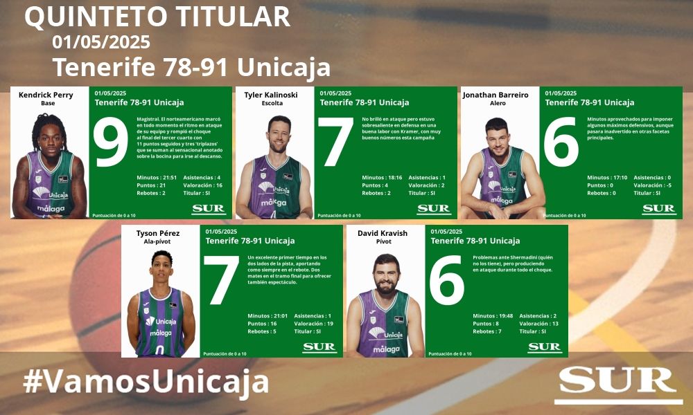 El uno a uno del Tenerife-Unicaja