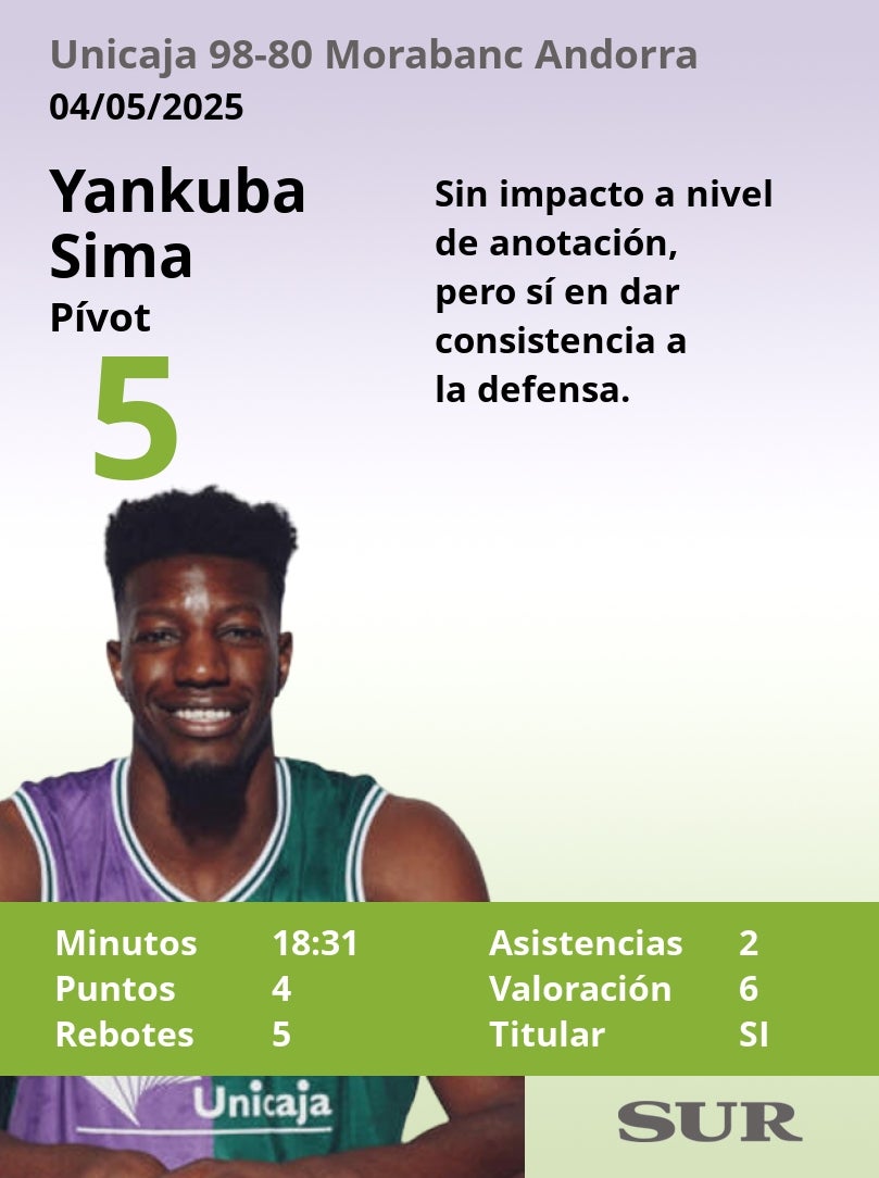 El uno a uno del Unicaja en la victoria ante el Andorra