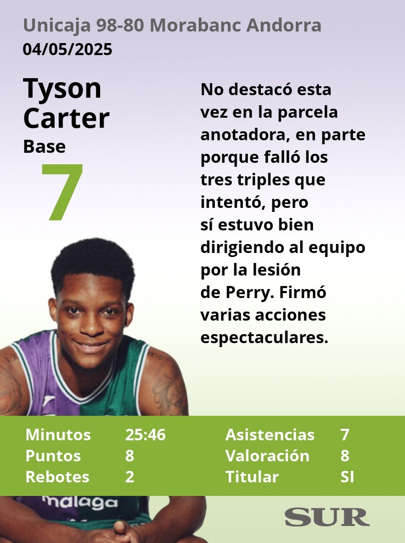 El uno a uno del Unicaja en la victoria ante el Andorra