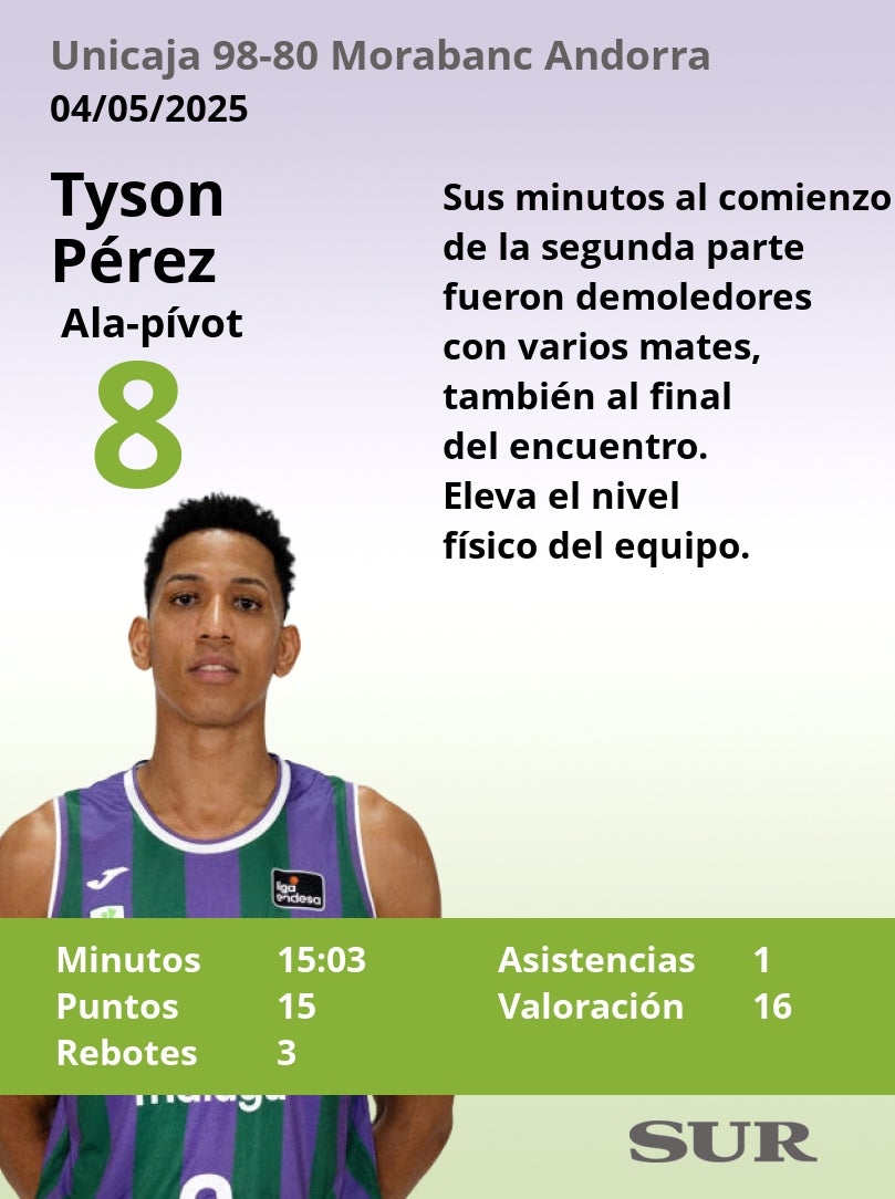 El uno a uno del Unicaja en la victoria ante el Andorra