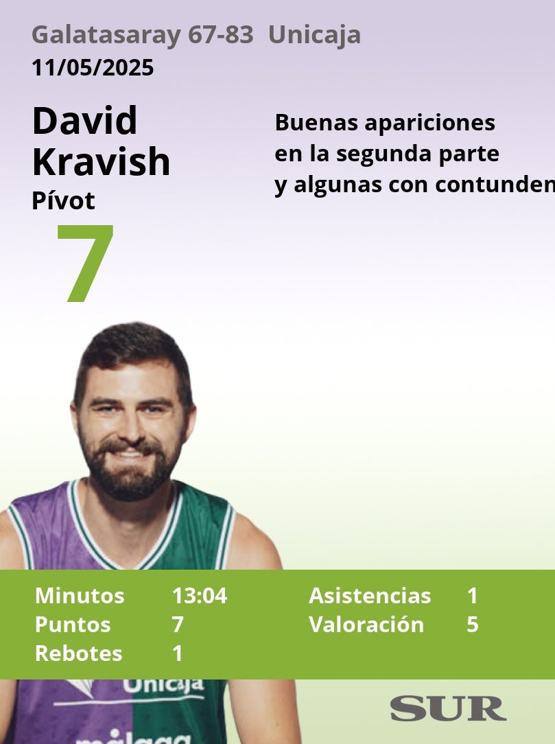 Notas al Unicaja tras ganar al Galatasaray en la Final Four de la Champions
