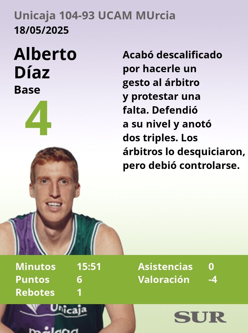 El uno a uno del Unicaja-UCAM Murcia