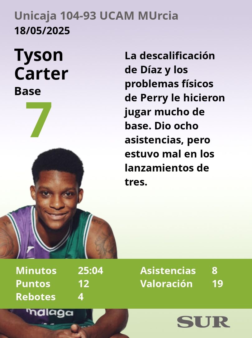 El uno a uno del Unicaja-UCAM Murcia