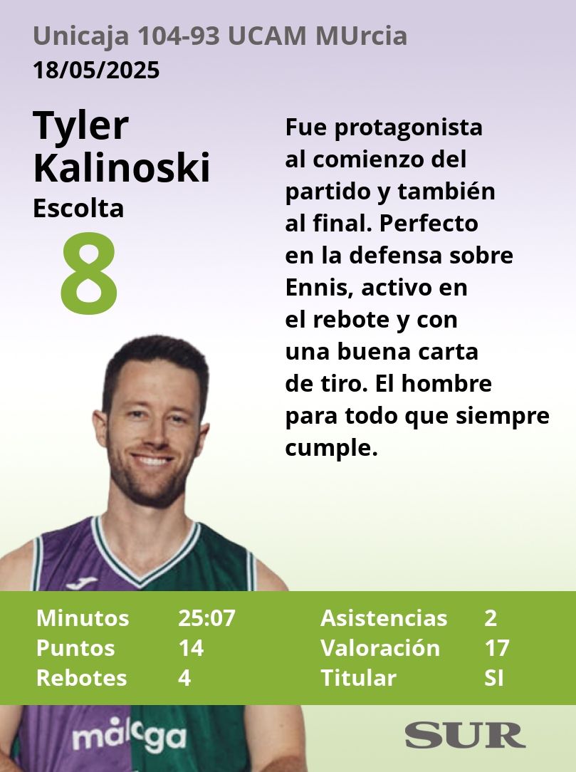 El uno a uno del Unicaja-UCAM Murcia