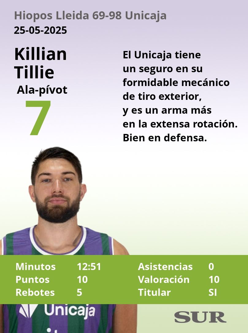 El uno a uno del Unicaja ante el Hiopos Lleida (69-98)
