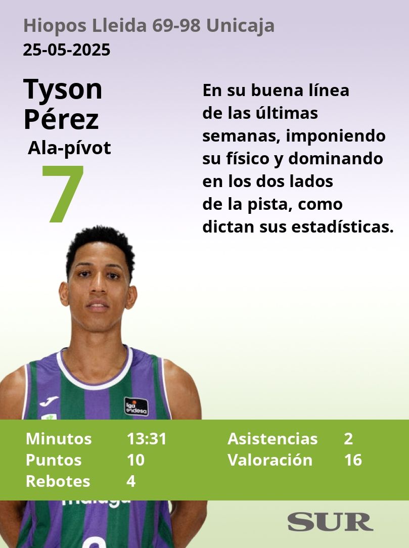 El uno a uno del Unicaja ante el Hiopos Lleida (69-98)