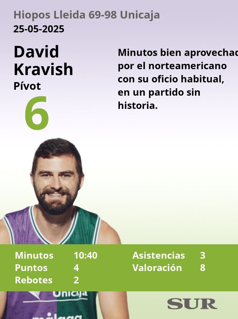 El uno a uno del Unicaja ante el Hiopos Lleida (69-98)