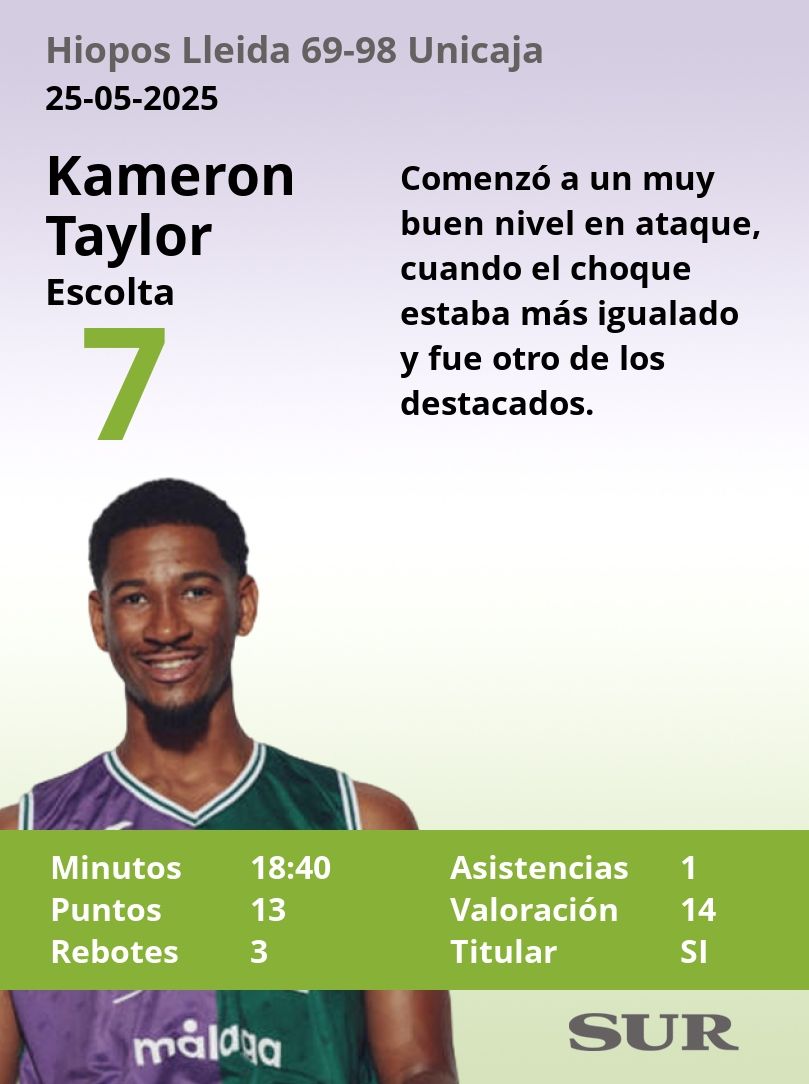 El uno a uno del Unicaja ante el Hiopos Lleida (69-98)