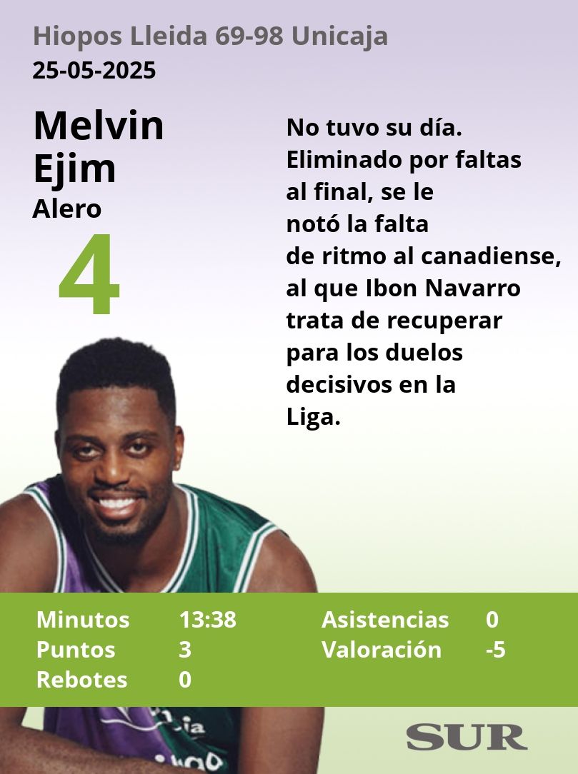 El uno a uno del Unicaja ante el Hiopos Lleida (69-98)