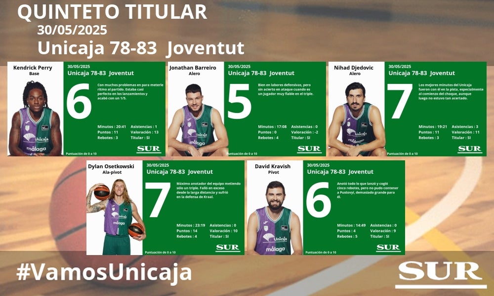 Notas a los jugadores del Unicaja ante el Joventut