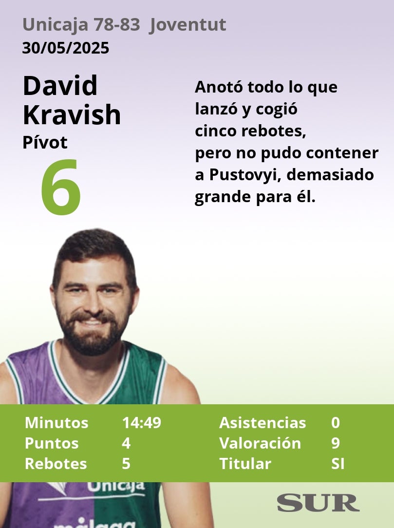 Notas a los jugadores del Unicaja ante el Joventut