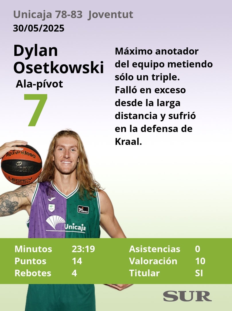 Notas a los jugadores del Unicaja ante el Joventut