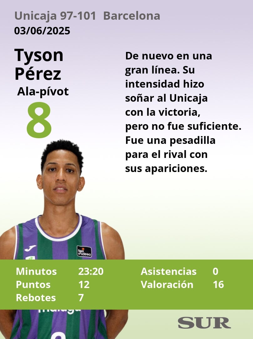 Notas a los jugadores del Unicaja ante el Barcelona