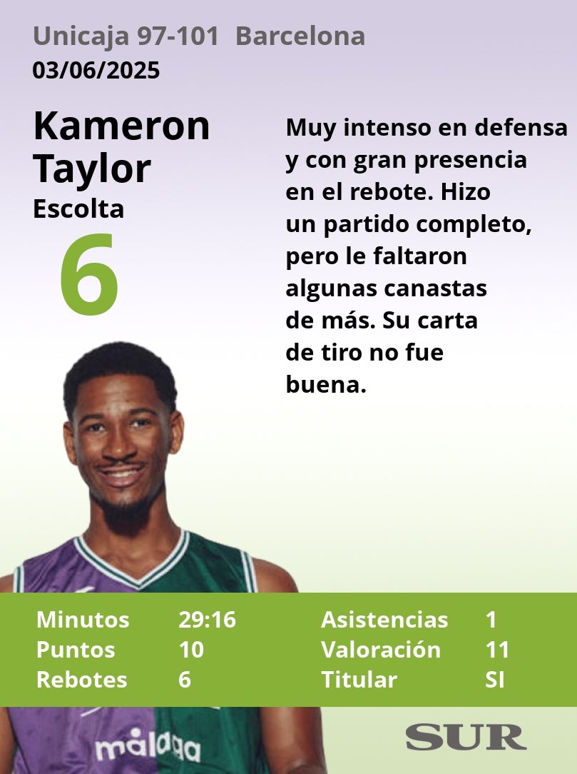 Notas a los jugadores del Unicaja ante el Barcelona