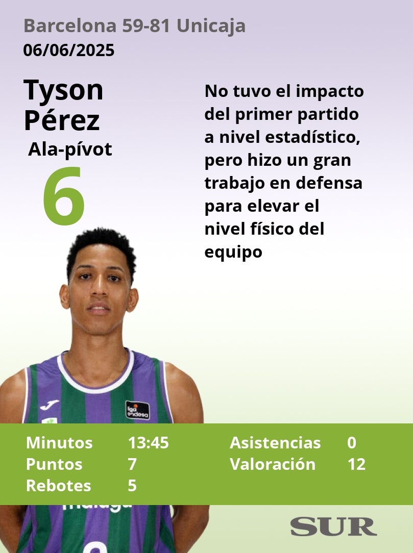 Las notas de los jugadores del Unicaja en Barcelona