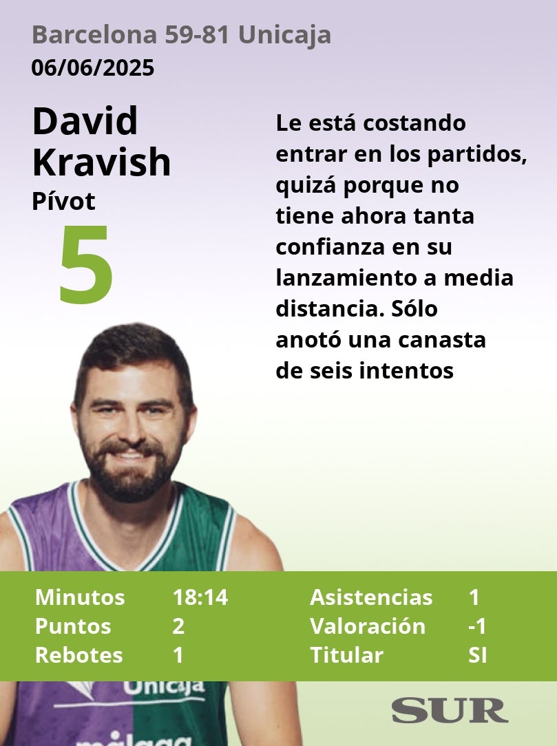 Las notas de los jugadores del Unicaja en Barcelona