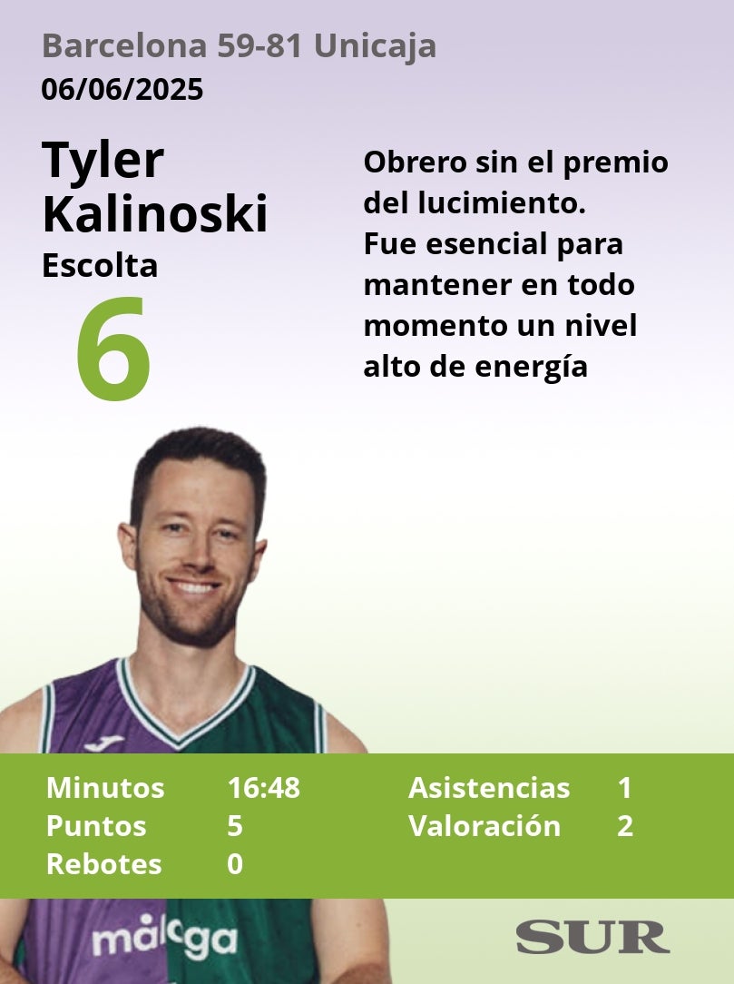 Las notas de los jugadores del Unicaja en Barcelona
